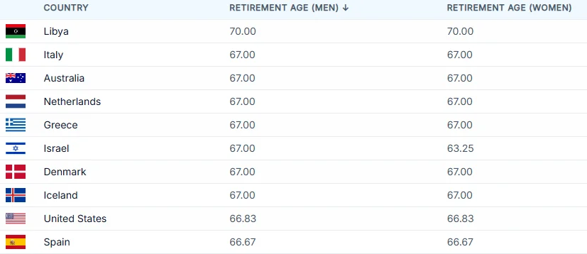 aging workforce retirement age Rank