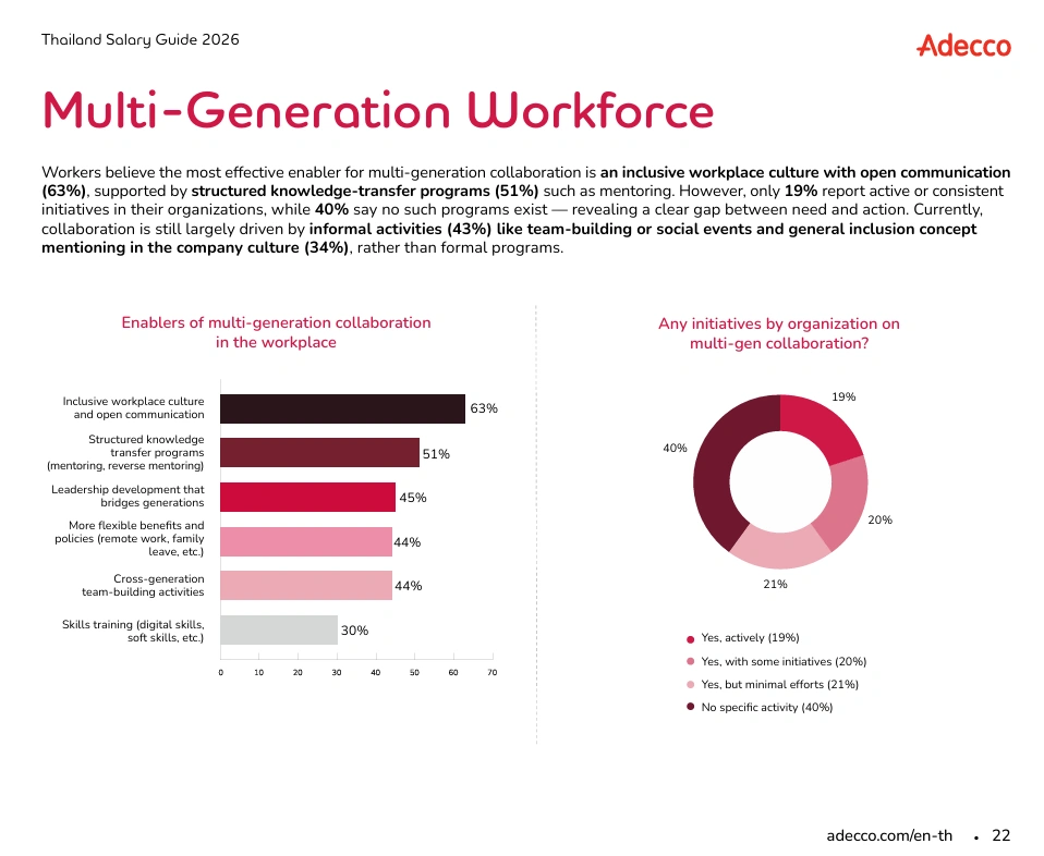 เจาะ Salary Guide 2026: คนเก่งไม่เลือกทำงานกับองค์กรที่ไม่พร้อม 6 adecco-thailand-salary-guide-2026
