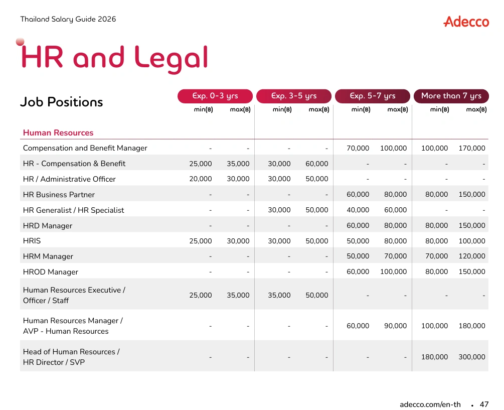 เจาะ Salary Guide 2026: คนเก่งไม่เลือกทำงานกับองค์กรที่ไม่พร้อม 4 adecco-thailand-salary-guide-2026