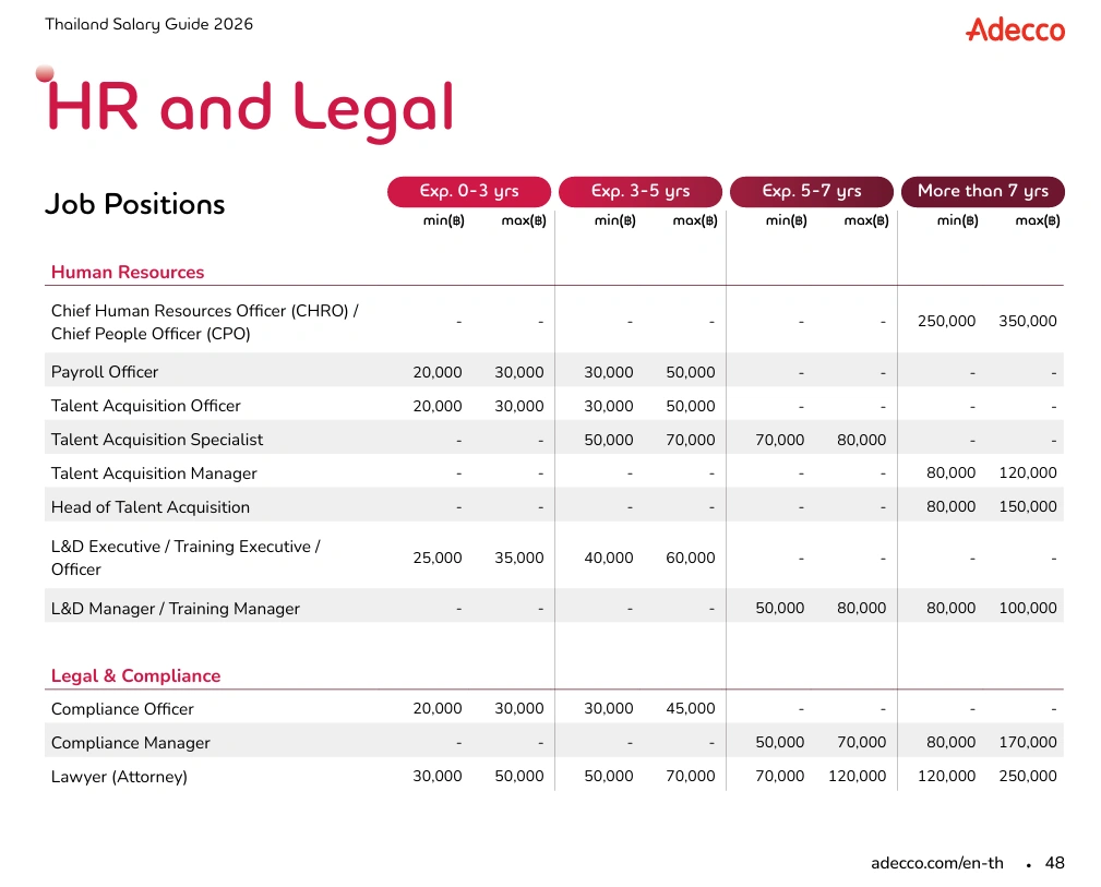 เจาะ Salary Guide 2026: คนเก่งไม่เลือกทำงานกับองค์กรที่ไม่พร้อม 5 adecco-thailand-salary-guide-2026