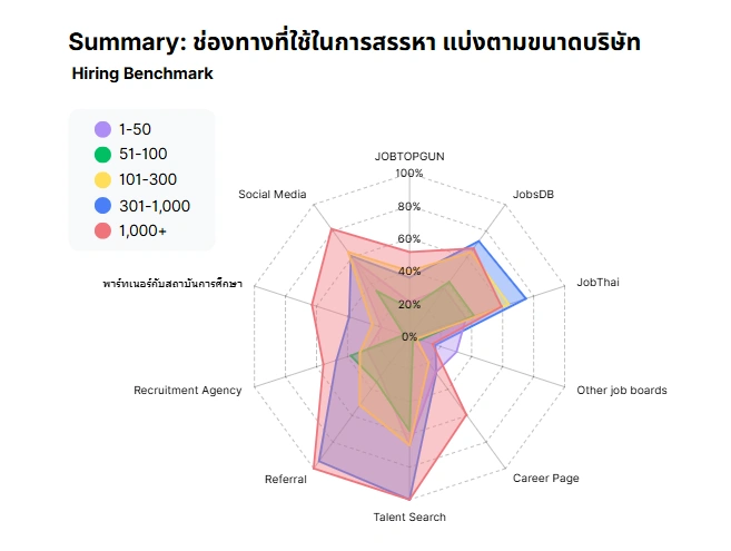 สรุปผลสำรวจ Hiring Health Check-Up 2026 บอก Insight อะไรกับ HR ไทย ? 2 Hiring Health Check-Up 2026 Reeracoen