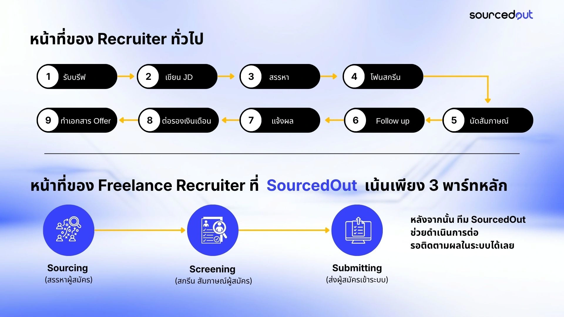 สรุปทุกเรื่องที่ HR ต้องรู้จาก HREX Webinar เคล็ดลับการเป็น Freelance Recruiter อันดับหนึ่งบน SourcedOut 3 HREX Webinar | From Sourcing to Earning
