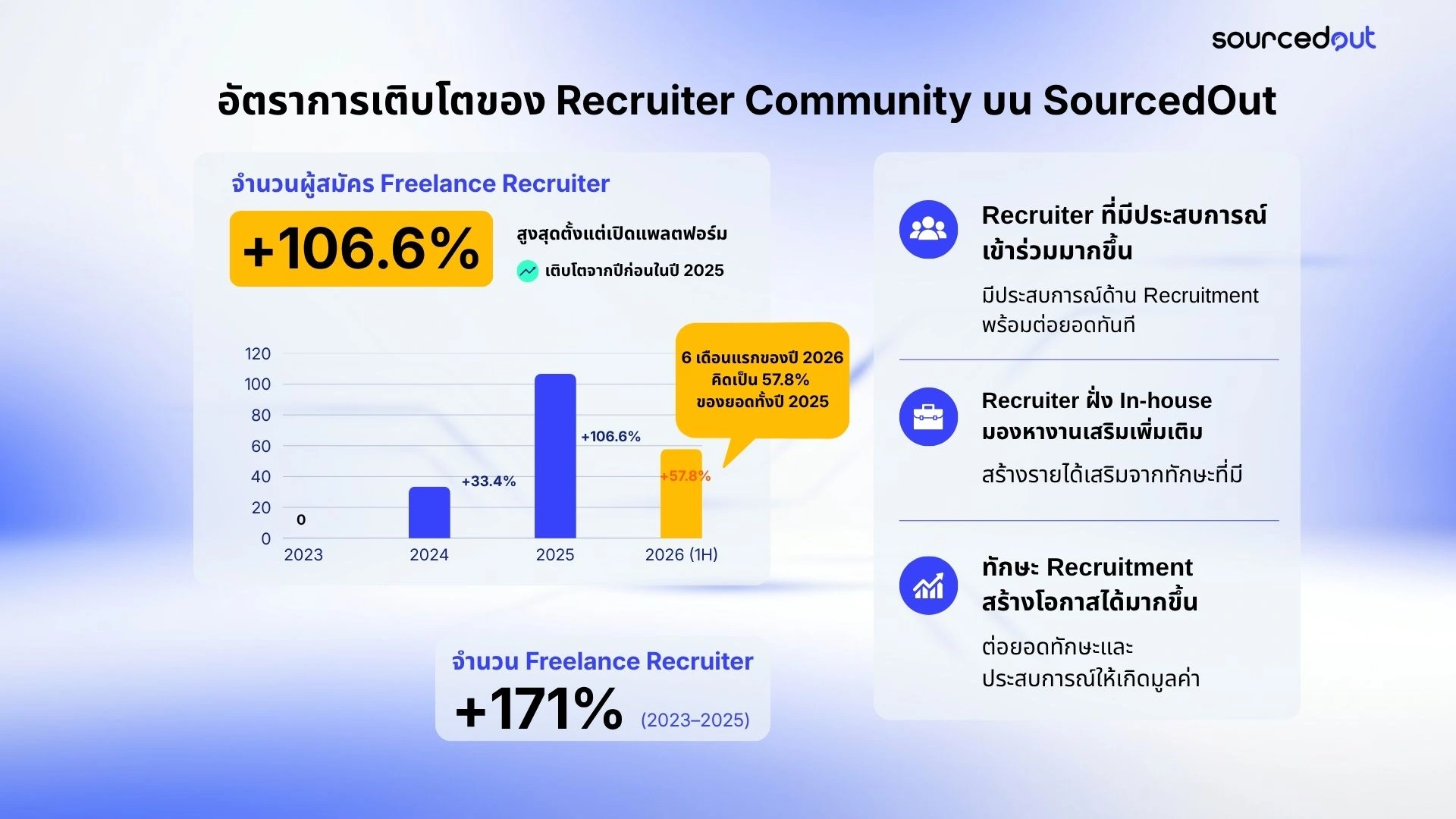สรุปทุกเรื่องที่ HR ต้องรู้จาก HREX Webinar เคล็ดลับการเป็น Freelance Recruiter อันดับหนึ่งบน SourcedOut 2 HREX Webinar | From Sourcing to Earning