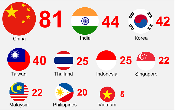 ASIA300 องค์กรตัวแทนของเอเชีย และองค์กรไหนที่ติด Top 10 บ้าง