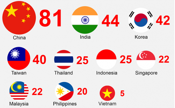 300 องค์กรตัวแทนของเอเชีย และองค์กรไหนที่ติด Top 10 บ้าง